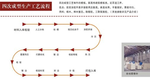 四次成型工藝